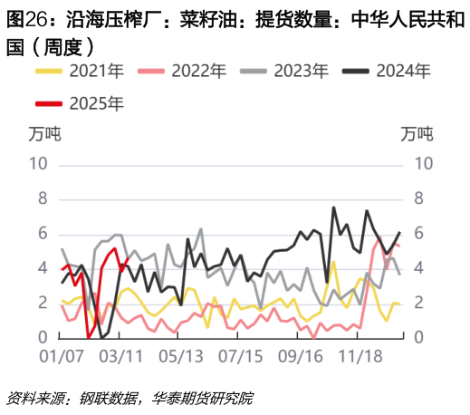 怎样理解沿海压榨厂：菜籽油：提货数量：中华人民共和