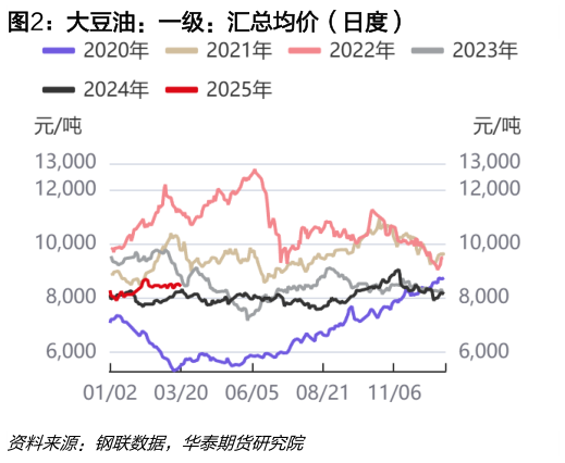 如何看待大豆油：一级：汇总均价（日度）