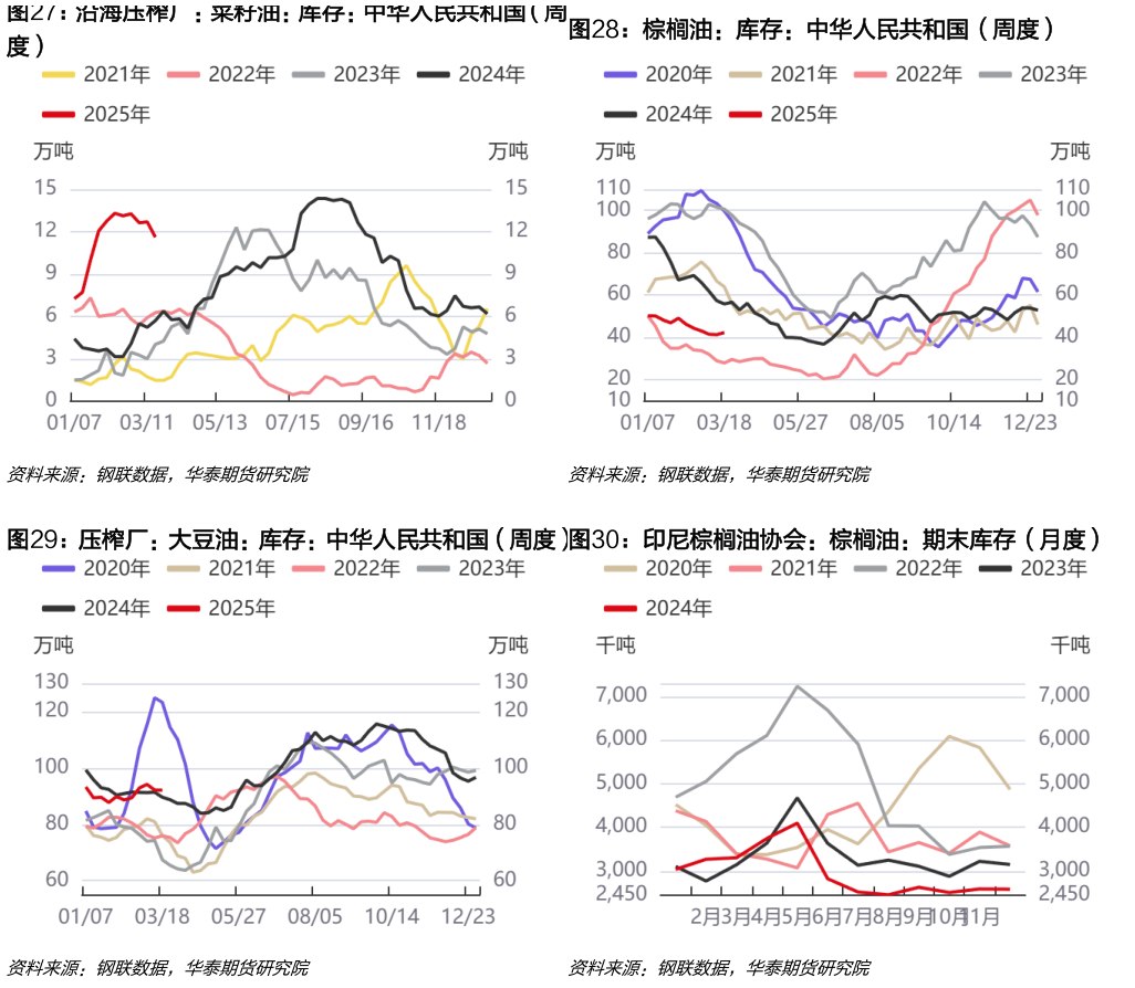 如何才能棕榈油：库存：中华人民共和国（周度） 压榨厂：大豆油：库存：中华人民共和国（周度） 印尼棕榈油协会：棕榈油：期末库存（月度）