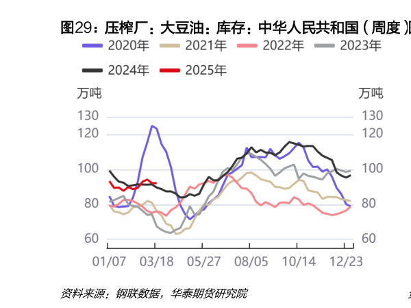 如何才能压榨厂：大豆油：库存：中华人民共和国（周度） 印尼棕榈油协会：棕榈油：期末库存（月度）