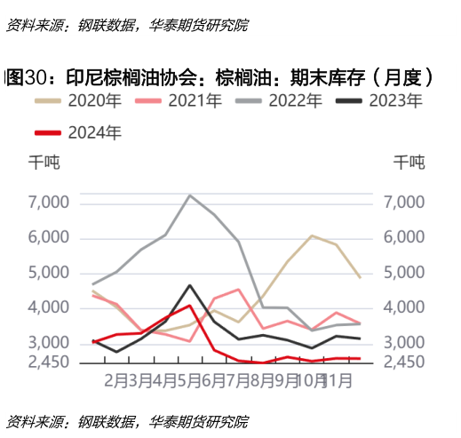 各位网友请教一下印尼棕榈油协会：棕榈油：期末库存（月度）