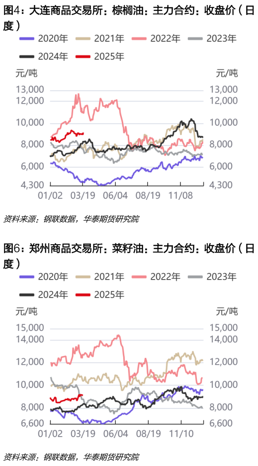一起讨论下大连商品交易所：棕榈油：主力合约：收盘价（日