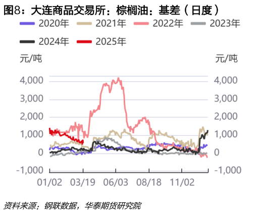 如何看待大连商品交易所：棕榈油：基差（日度）