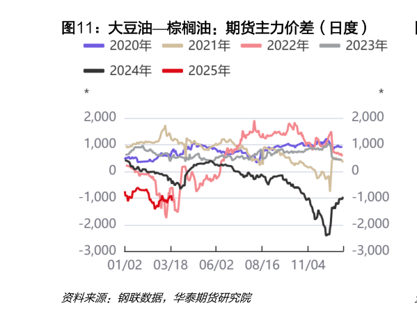 如何解释大豆油棕榈油：期货主力价差（日度）
