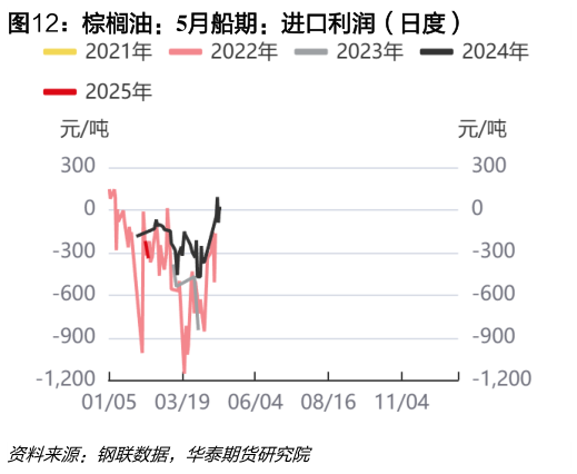 各位网友请教一下棕榈油：5月船期：进口利润（日度）