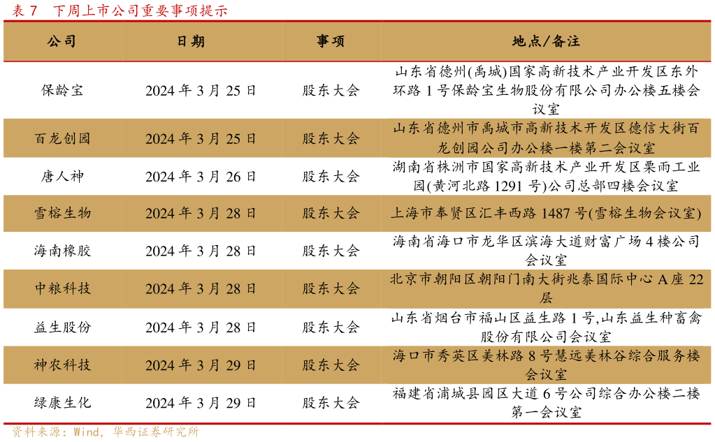 如何才能下周上市公司重要事项提示?