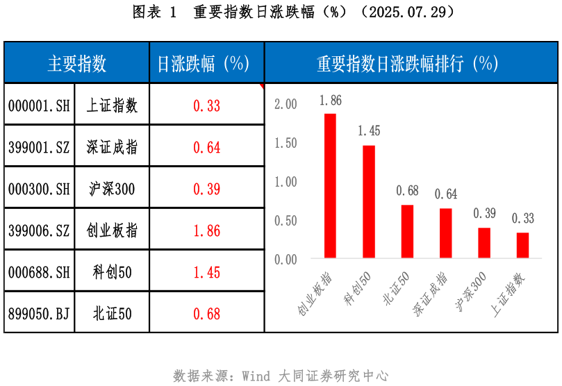想关注一下重要指数日涨跌幅（%）（2025.07.29）