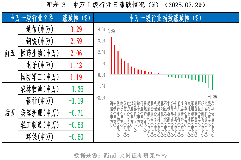 你知道申万级行业日涨跌情况（%）（2025.07.29）