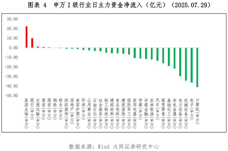 如何解释申万 I 级行业日主力资金净流入（亿元）（2025.07.29）