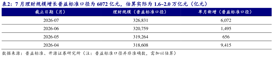 如何了解7 月理财规模增长普益标准口径为 6072 亿元，估算实际为 1.62.0 万亿元（亿元）