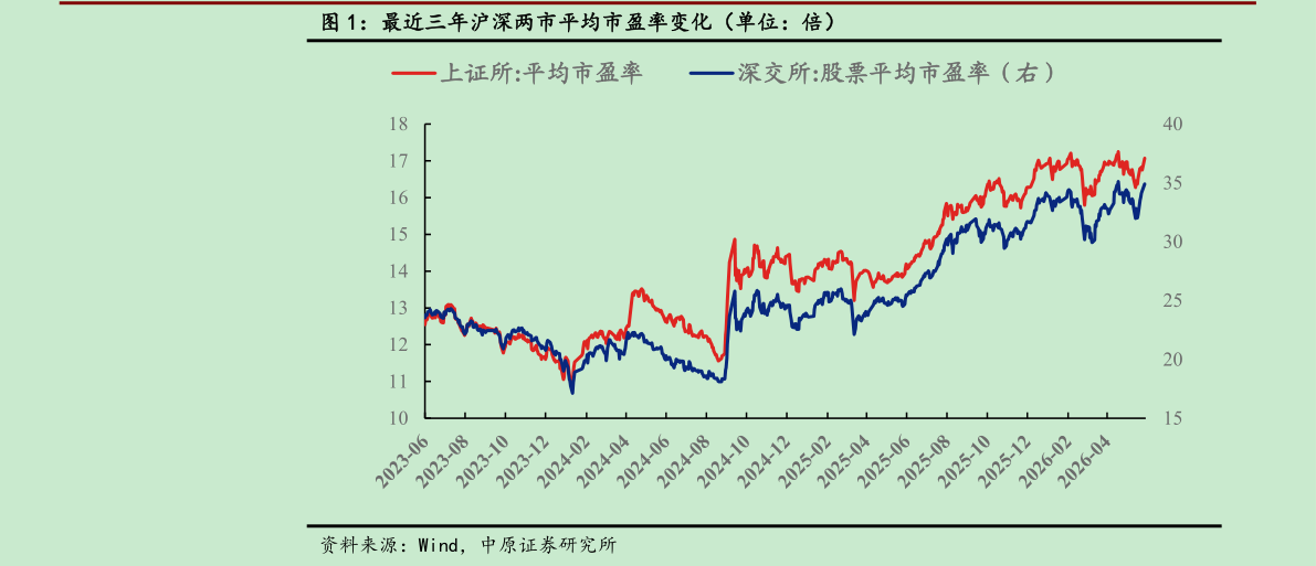 想问下各位网友最近三年沪深两市平均市盈率变化（单位：倍）