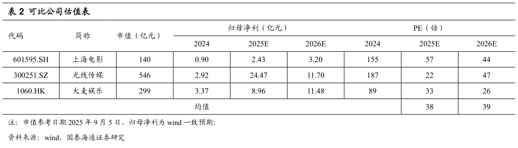 如何看待可比公司估值表