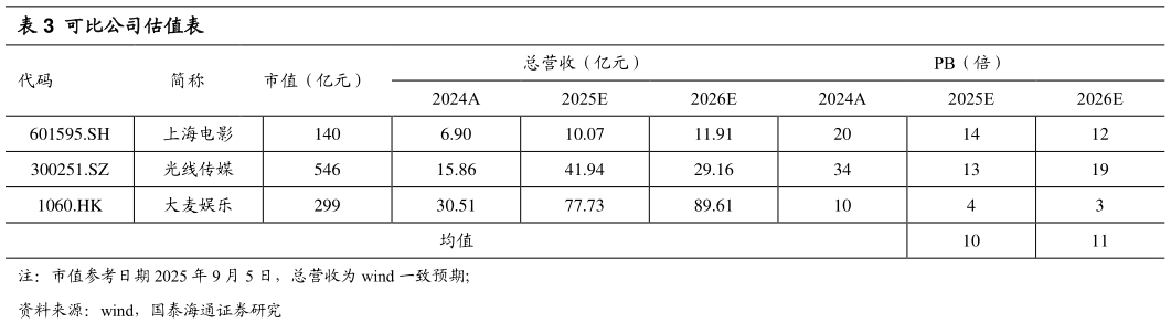 如何解释可比公司估值表