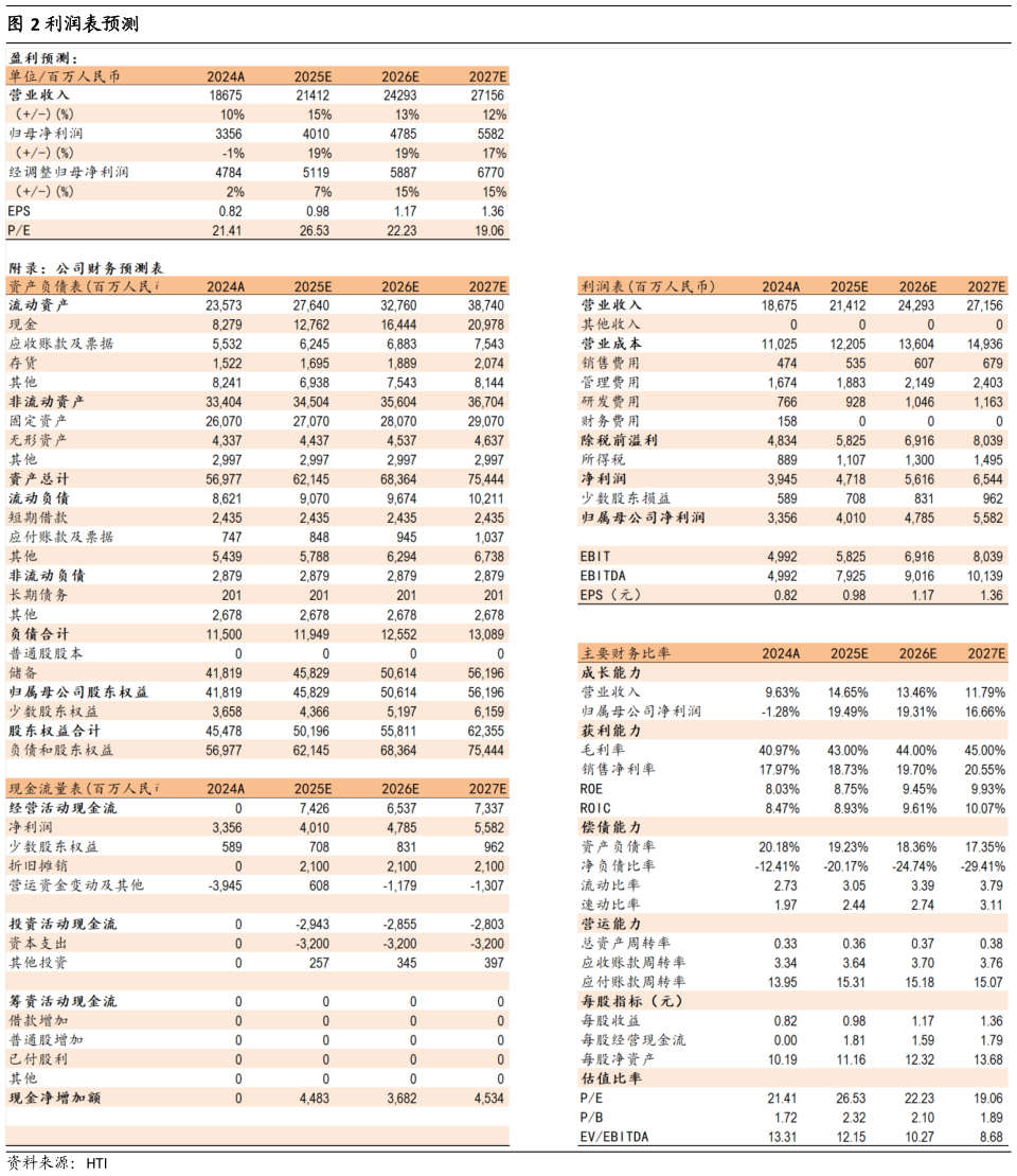 各位网友请教一下利润表预测?