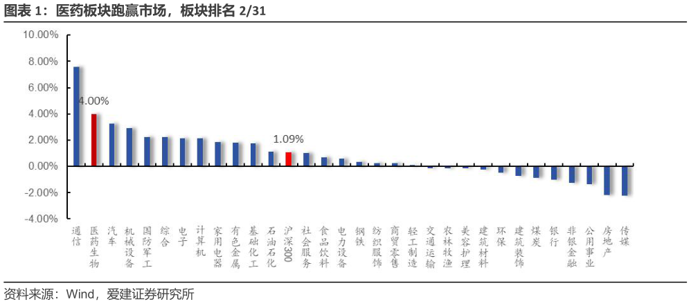 咨询大家医药板块跑赢市场,板块排名 231?