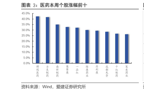 如何看待医药本周个股涨幅前十