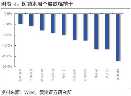 一起讨论下医药本周个股跌幅前十