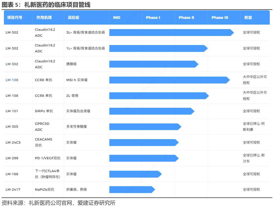 如何看待礼新医药的临床项目管线