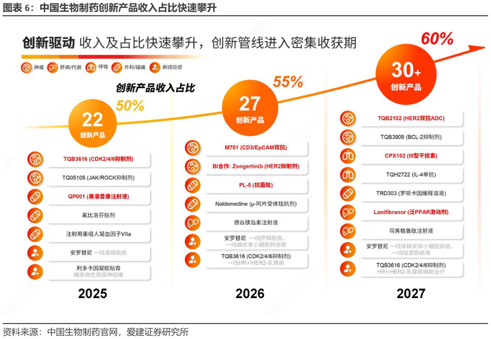 如何解释中国生物制药创新产品收入占比快速攀升