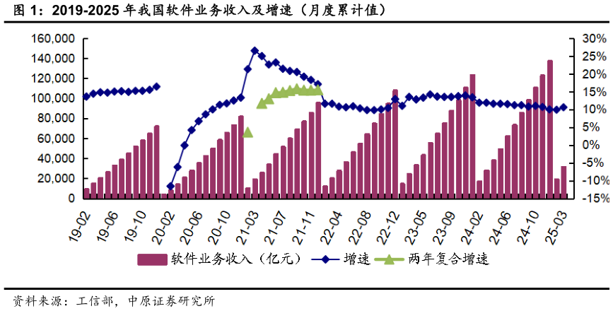 如何了解2019-2025 年我国软件业务收入及增速（月度累计值）