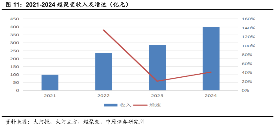 想关注一下2021-2024 超聚变收入及增速（亿元）