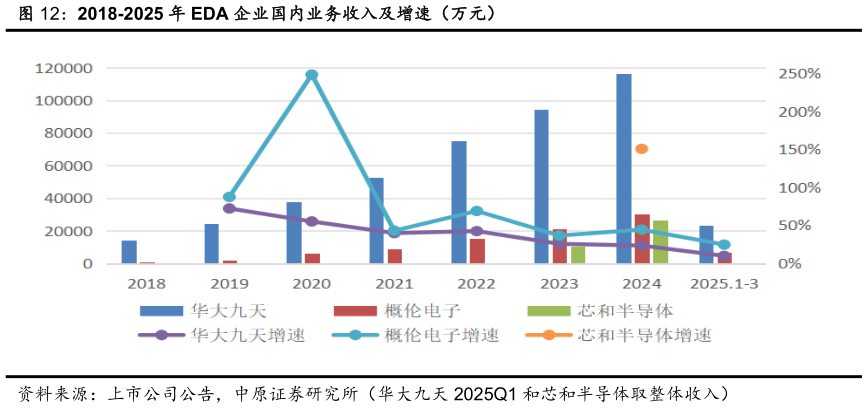 如何了解2018-2025 年 EDA 企业国内业务收入及增速（万元）