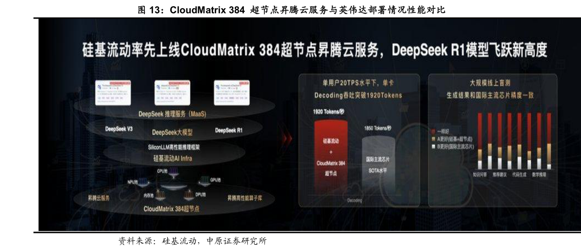 你知道CloudMatrix 384  超节点昇腾云服务与英伟达部署情况性能对比