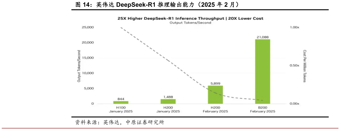 请问一下英伟达 DeepSeek-R1 推理输出能力（2025 年 2 月）