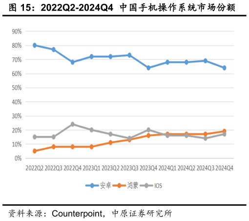 想关注一下2022Q2-2024Q4  中国手机操作系统市场份额