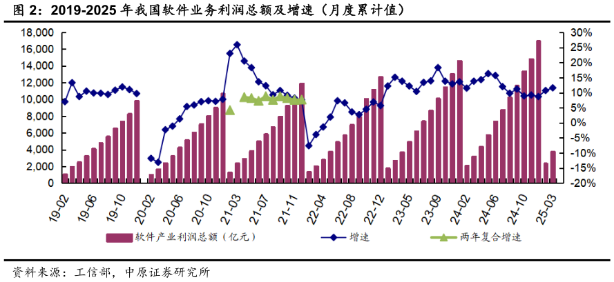 想关注一下2019-2025 年我国软件业务利润总额及增速（月度累计值）