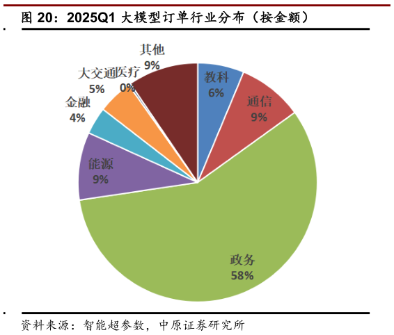 想关注一下2025Q1 大模型订单行业分布（按金额）