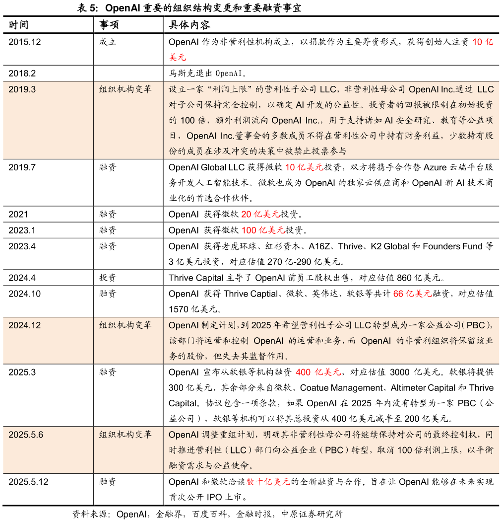 如何了解OpenAI 重要的组织结构变更和重要融资事宜