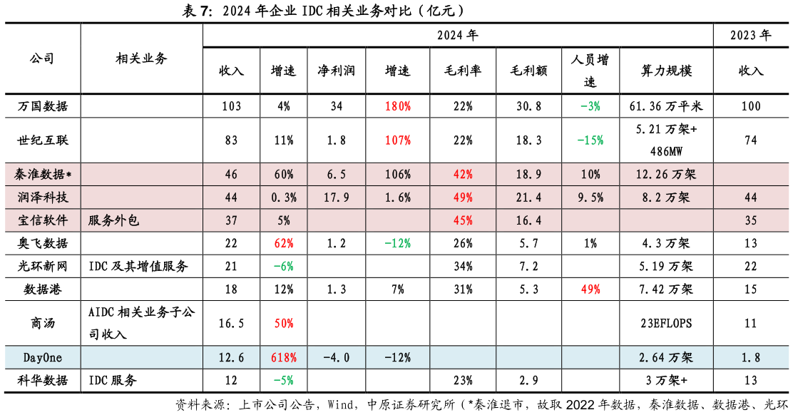 想关注一下2024 年企业 IDC 相关业务对比（亿元）