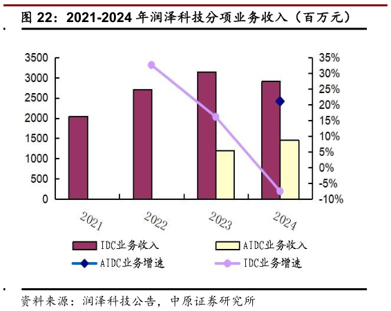 谁知道2021-2024 年润泽科技分项业务收入（百万元）