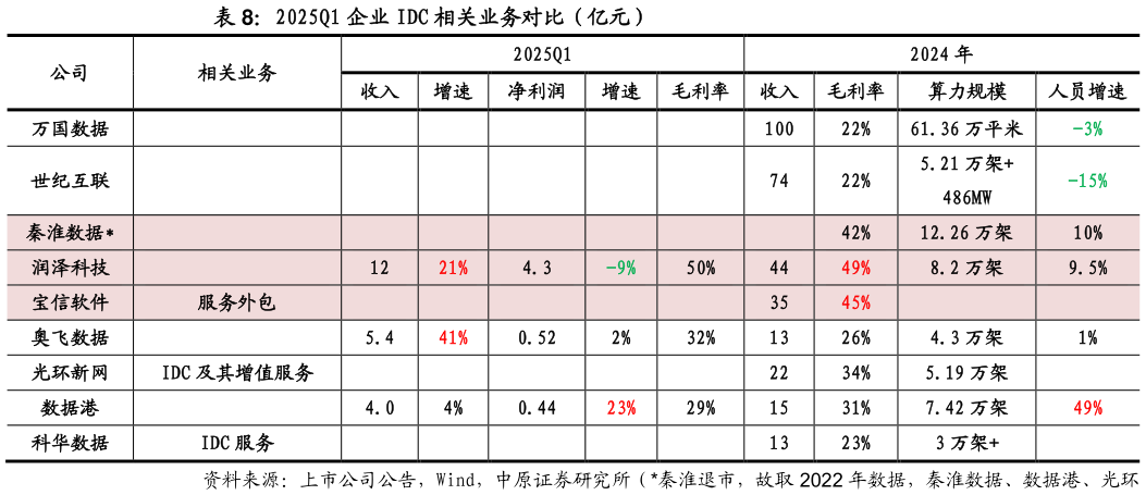 想问下各位网友2025Q1 企业 IDC 相关业务对比（亿元）