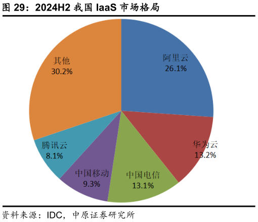 你知道2024H2 我国 IaaS 市场格局