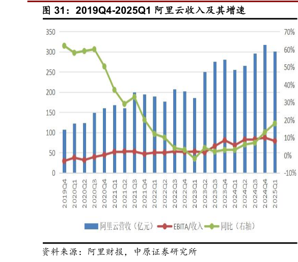 怎样理解2019Q4-2025Q1 阿里云收入及其增速