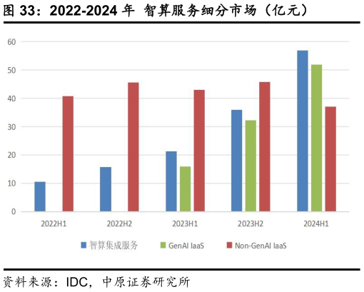 如何才能2022-2024 年  智算服务细分市场（亿元）