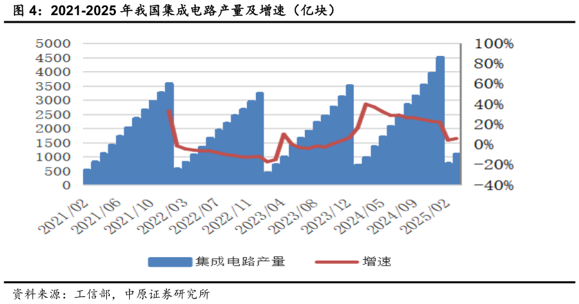谁能回答2021-2025 年我国集成电路产量及增速（亿块）