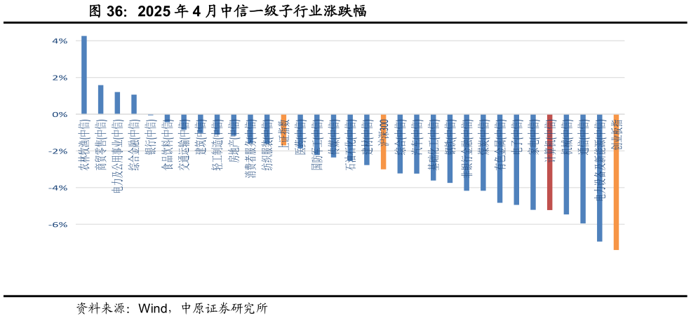 我想了解一下2025 年 4 月中信一级子行业涨跌幅