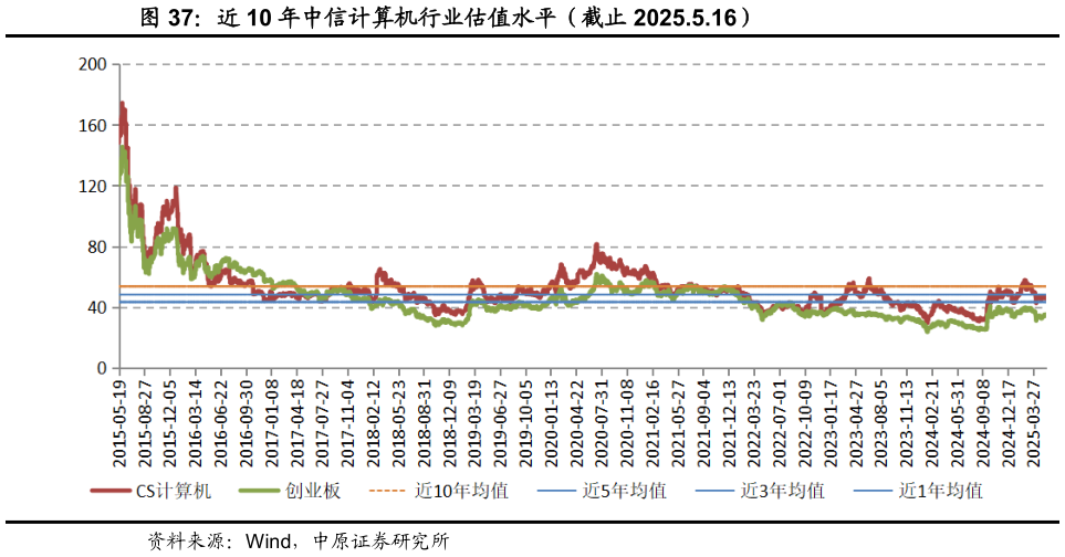 如何看待近 10 年中信计算机行业估值水平（截止 2025.5.16）