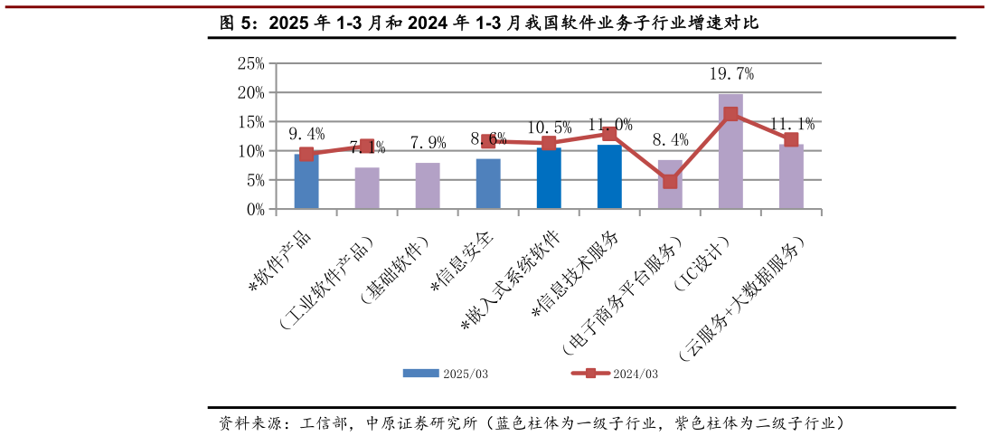 如何看待2025 年 1-3 月和 2024 年 1-3 月我国软件业务子行业增速对比