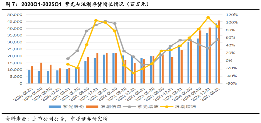咨询下各位2020Q1-2025Q1  紫光和浪潮存货增长情况（百万元）