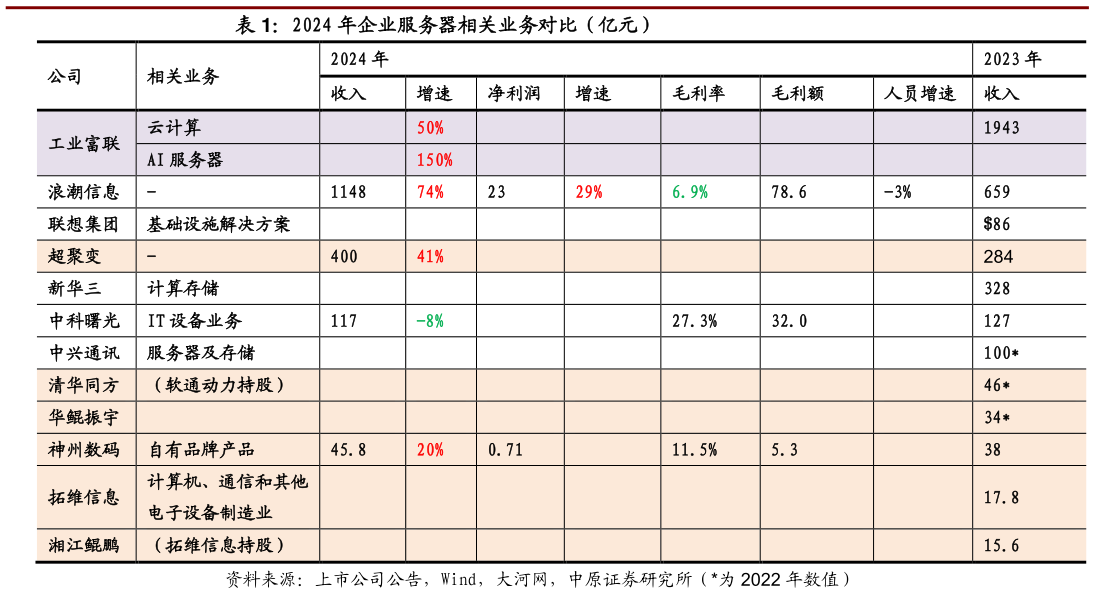 咨询大家2024 年企业服务器相关业务对比（亿元）