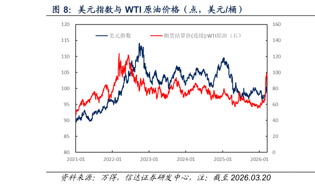 你知道美元指数与 WTI 原油价格（点，美元桶）