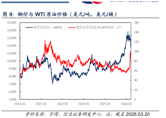 想关注一下铜价与 WTI 原油价格（美元吨，美元桶）