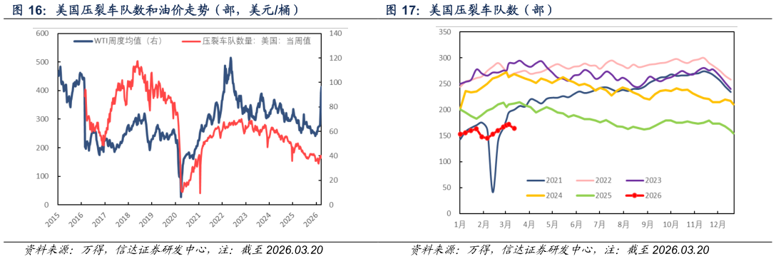 谁知道美国压裂车队数（部）