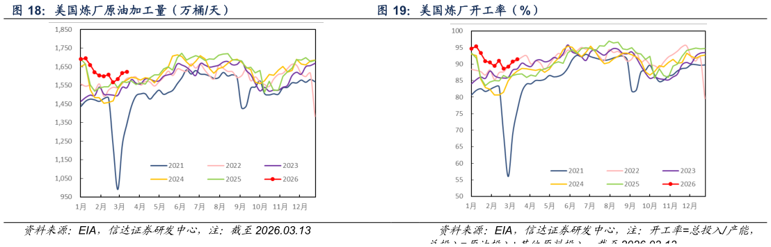 咨询大家美国炼厂开工率（%）