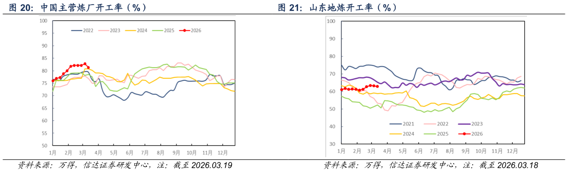 你知道山东地炼开工率（%）