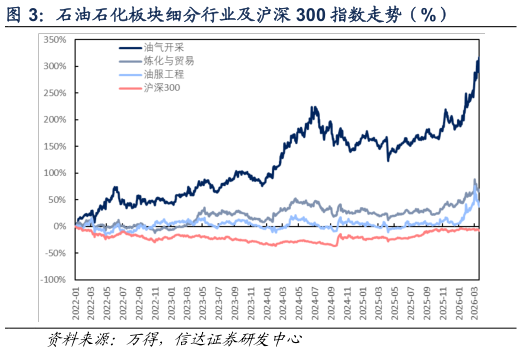 如何了解石油石化板块细分行业及沪深 300 指数走势（%）